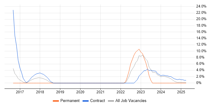 Job vacancy trend for Perl in Barrow-in-Furness Job vacancy trend for Perl in Barrow-in-Furness