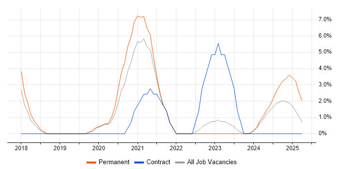 Job vacancy trend for Physics in Barrow-in-Furness