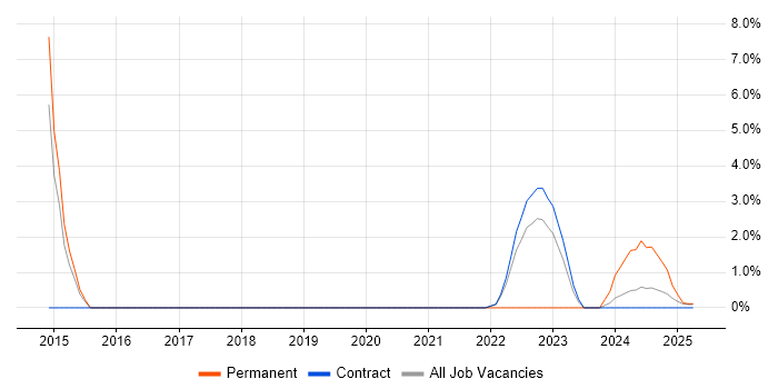 Job vacancy trend for PKI in Barrow-in-Furness Job vacancy trend for PKI in Barrow-in-Furness
