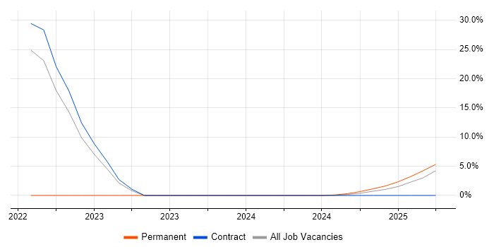 Job vacancy trend for Platform Engineer in Barrow-in-Furness
