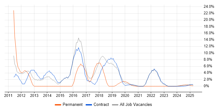 Job vacancy trend for PMO in Barrow-in-Furness