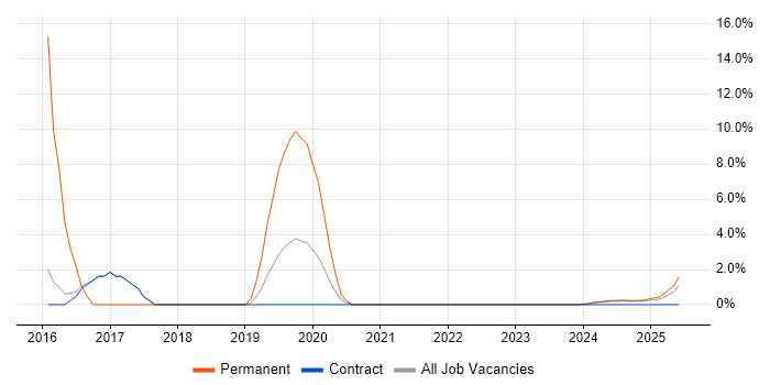 Job vacancy trend for PMP in Barrow-in-Furness
