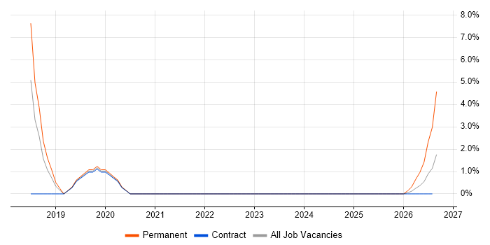 Power BI job vacancy trend in Barrow-in-Furness