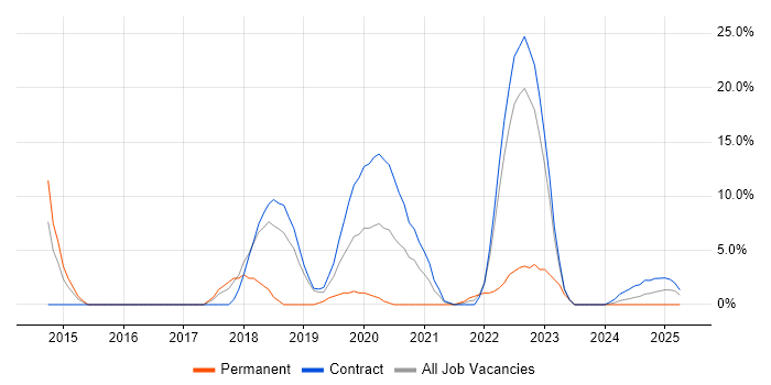 Job vacancy trend for PowerShell in Barrow-in-Furness Job vacancy trend for PowerShell in Barrow-in-Furness