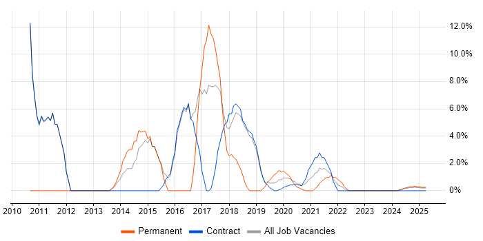 Job vacancy trend for Presentation Skills in Barrow-in-Furness