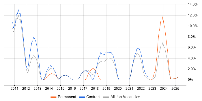 Job vacancy trend for Primavera in Barrow-in-Furness
