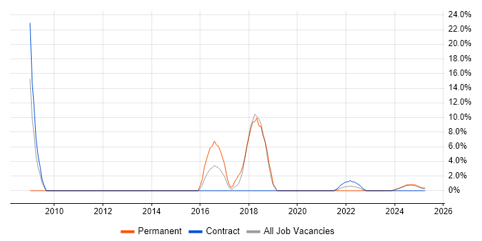 Job vacancy trend for PRINCE2 Certification in Barrow-in-Furness