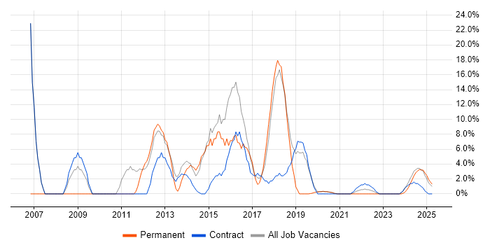 Job vacancy trend for PRINCE2 in Barrow-in-Furness Job vacancy trend for PRINCE2 in Barrow-in-Furness