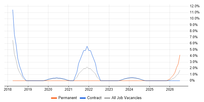 Principal Software Engineer job vacancy trend in Barrow-in-Furness