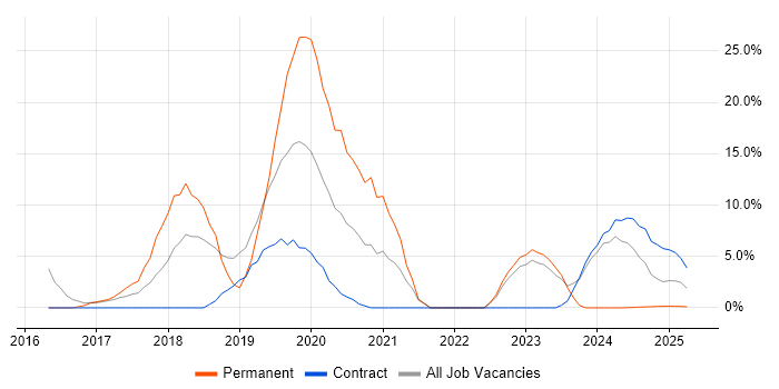 Job vacancy trend for Problem Management in Barrow-in-Furness