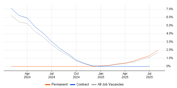 Job vacancy trend for Problem Manager in Barrow-in-Furness