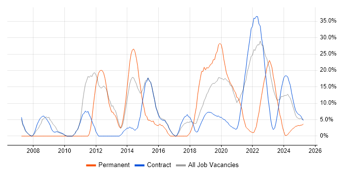 Job vacancy trend for Problem-Solving in Barrow-in-Furness Job vacancy trend for Problem-Solving in Barrow-in-Furness