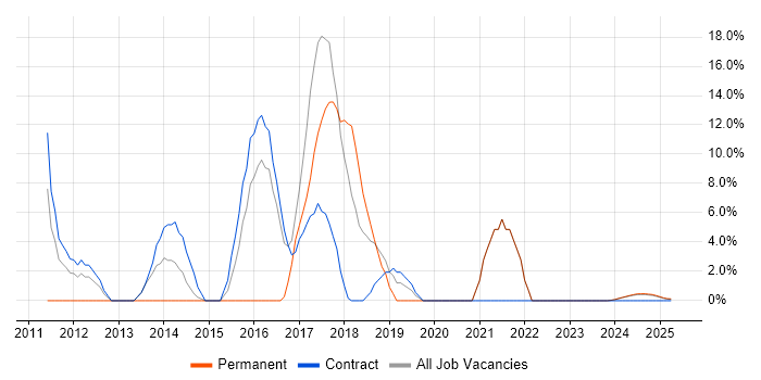 Job vacancy trend for Process Management in Barrow-in-Furness