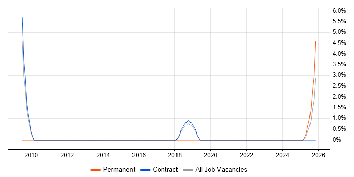 Product Breakdown Structure job vacancy trend in Barrow-in-Furness