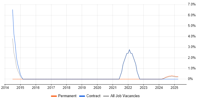 Job vacancy trend for Programme Governance in Barrow-in-Furness