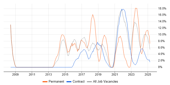 Job vacancy trend for Project Delivery in Barrow-in-Furness Job vacancy trend for Project Delivery in Barrow-in-Furness