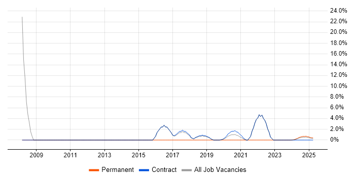 Job vacancy trend for Project Leader in Barrow-in-Furness