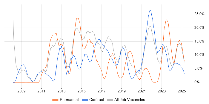 Job vacancy trend for Project Management in Barrow-in-Furness Job vacancy trend for Project Management in Barrow-in-Furness