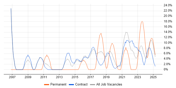 Job vacancy trend for Project Manager in Barrow-in-Furness Job vacancy trend for Project Manager in Barrow-in-Furness
