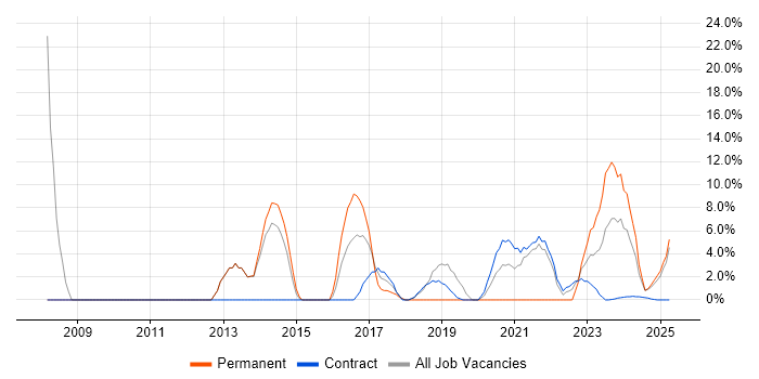 Job vacancy trend for Project Planning in Barrow-in-Furness Job vacancy trend for Project Planning in Barrow-in-Furness