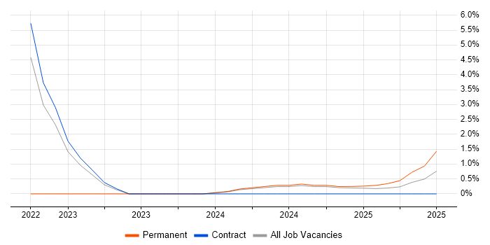 Job vacancy trend for PTC Creo in Barrow-in-Furness