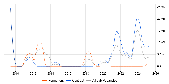 Job vacancy trend for Public Sector in Barrow-in-Furness