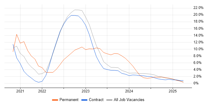 Job vacancy trend for Python in Barrow-in-Furness Job vacancy trend for Python in Barrow-in-Furness