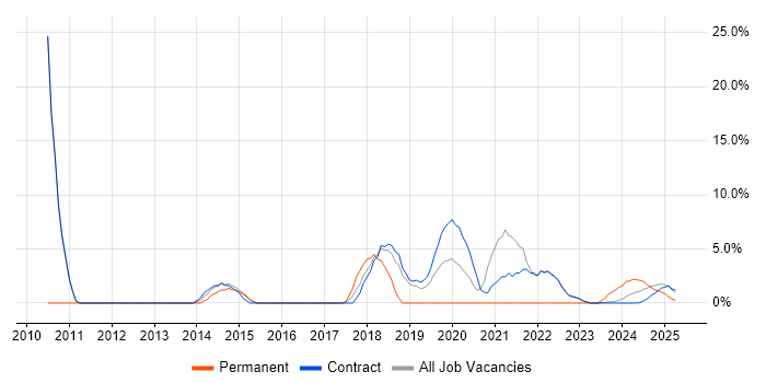 Job vacancy trend for QA in Barrow-in-Furness