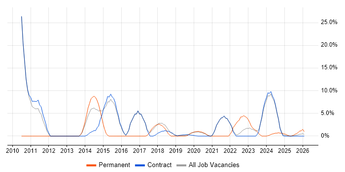 Quality Management job vacancy trend in Barrow-in-Furness