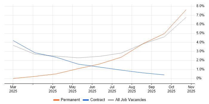 Red Hat Enterprise Linux job vacancy trend in Barrow-in-Furness