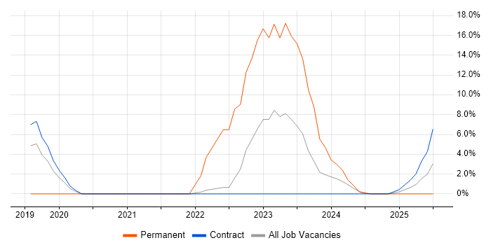 Job vacancy trend for Remediation Plan in Barrow-in-Furness Job vacancy trend for Remediation Plan in Barrow-in-Furness