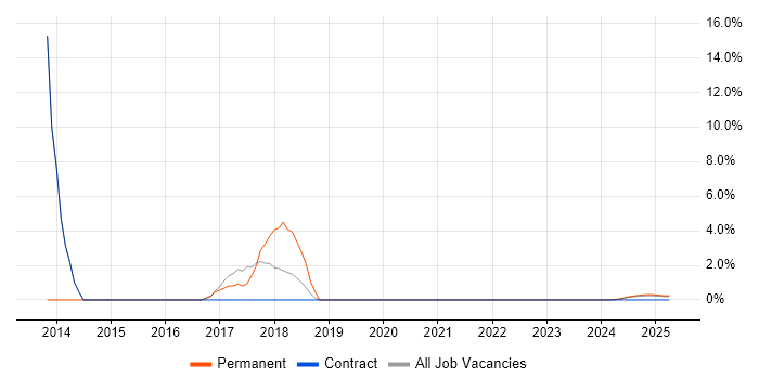 Job vacancy trend for Requirements Analysis in Barrow-in-Furness