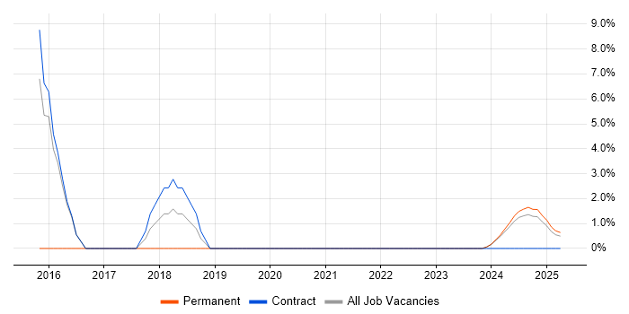 Job vacancy trend for Requirements Engineer in Barrow-in-Furness Job vacancy trend for Requirements Engineer in Barrow-in-Furness