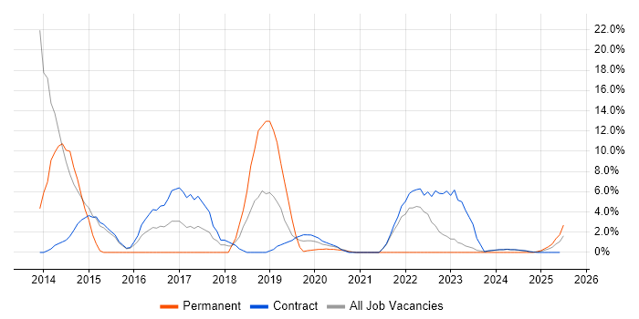 Job vacancy trend for Requirements Gathering in Barrow-in-Furness