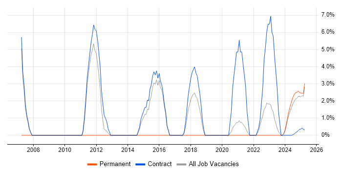 Job vacancy trend for Requirements Management in Barrow-in-Furness