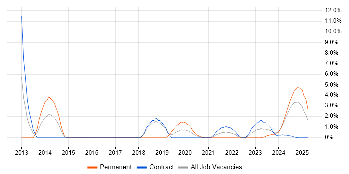 Job vacancy trend for Resource Management in Barrow-in-Furness