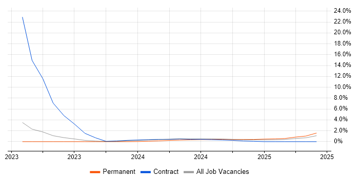 Job vacancy trend for RIBA in Barrow-in-Furness