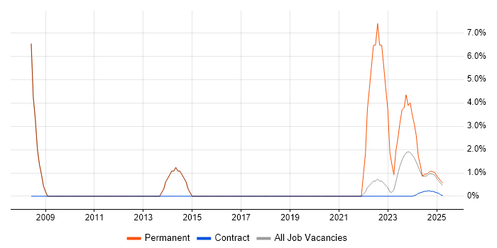 Job vacancy trend for Risk Assessment in Barrow-in-Furness Job vacancy trend for Risk Assessment in Barrow-in-Furness