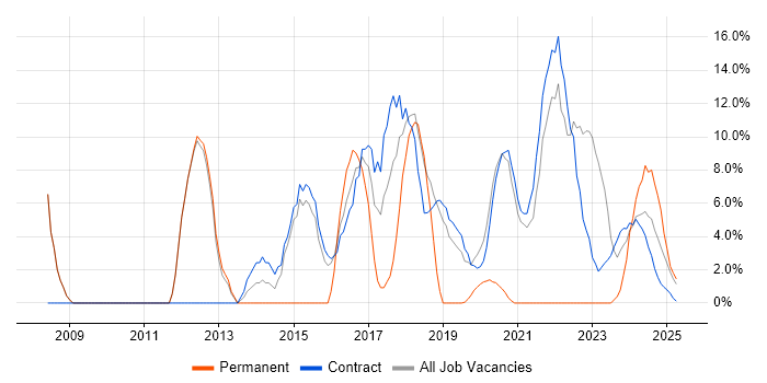 Job vacancy trend for Risk Management in Barrow-in-Furness Job vacancy trend for Risk Management in Barrow-in-Furness