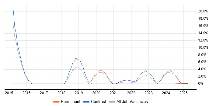 Job vacancy trend for Root Cause Analysis in Barrow-in-Furness