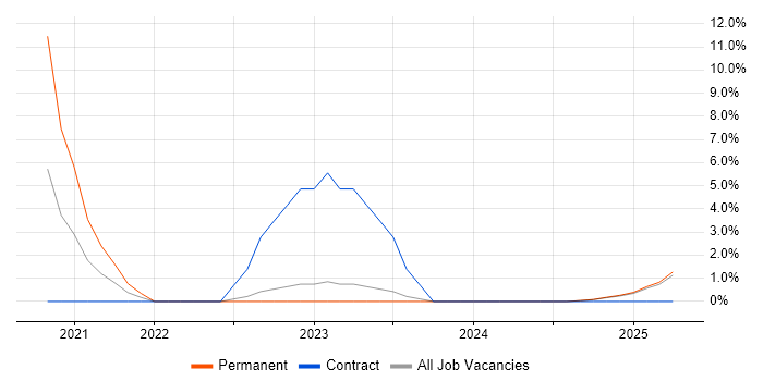 Job vacancy trend for Safety Engineering in Barrow-in-Furness