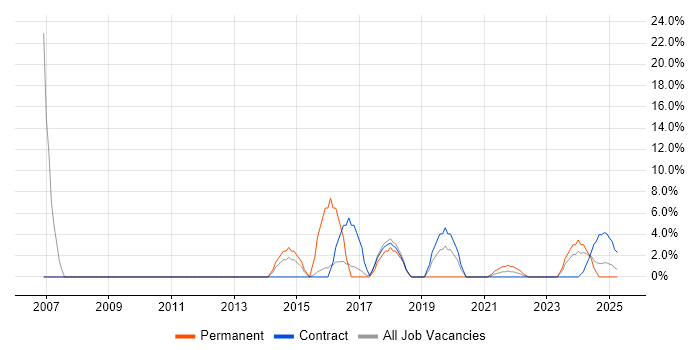 Job vacancy trend for SAN in Barrow-in-Furness Job vacancy trend for SAN in Barrow-in-Furness