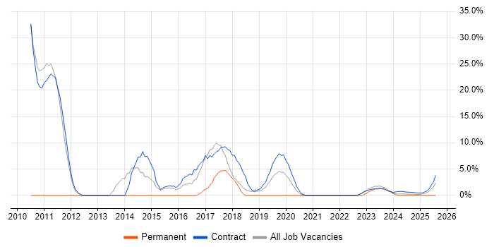 Job vacancy trend for SAP Consultant in Barrow-in-Furness