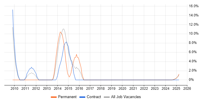 Job vacancy trend for SAP ERP in Barrow-in-Furness