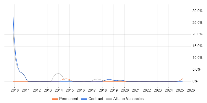 Job vacancy trend for SAP Manager in Barrow-in-Furness