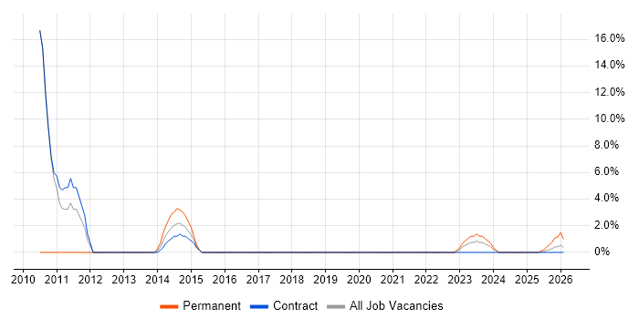 SAP QM job vacancy trend in Barrow-in-Furness