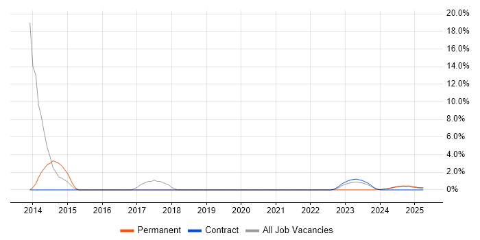 Job vacancy trend for SAP Security in Barrow-in-Furness