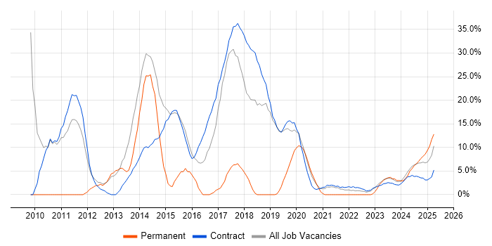 Job vacancy trend for SAP in Barrow-in-Furness Job vacancy trend for SAP in Barrow-in-Furness