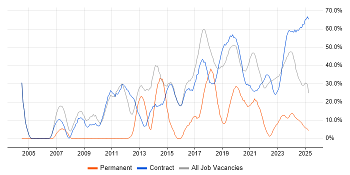 Job vacancy trend for SC Cleared in Barrow-in-Furness Job vacancy trend for SC Cleared in Barrow-in-Furness