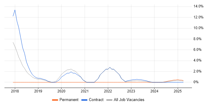 Job vacancy trend for SCADA in Barrow-in-Furness